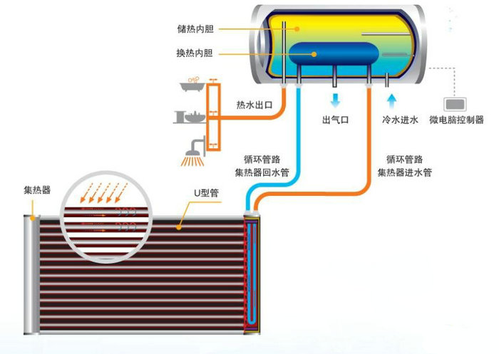 太阳能热水器结构图与运行原理(各类型太阳能热水器结构图文详解)-智恩太阳能控制柜