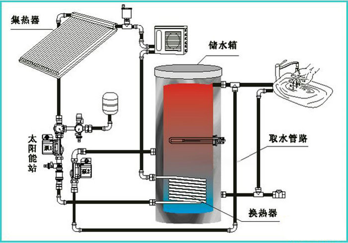 太阳能热水器结构图与运行原理(各类型太阳能热水器结构图文详解)-智恩太阳能控制柜